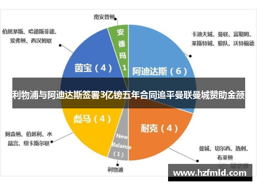 利物浦与阿迪达斯签署3亿镑五年合同追平曼联曼城赞助金额